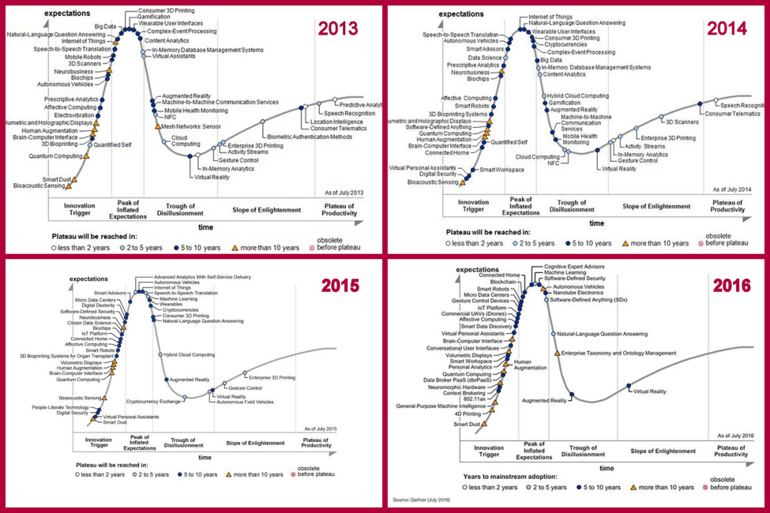 Is the IoT Beginning its Slide into the Trough of Disillusionment?